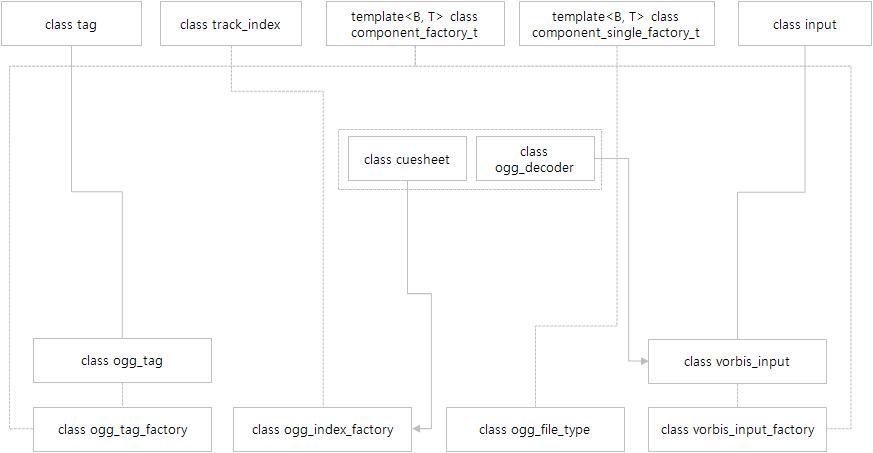 OGG VORBIS 클래스 관계도