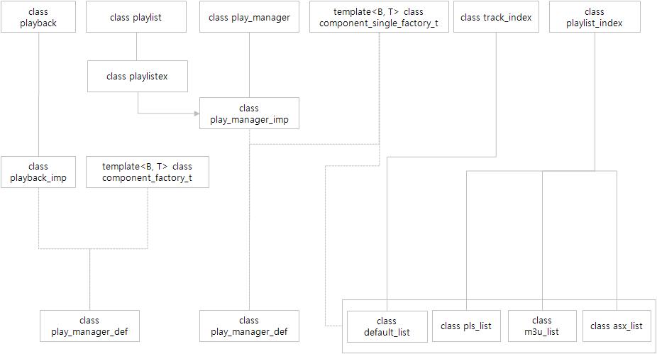 Playlist 클래스 관계도
