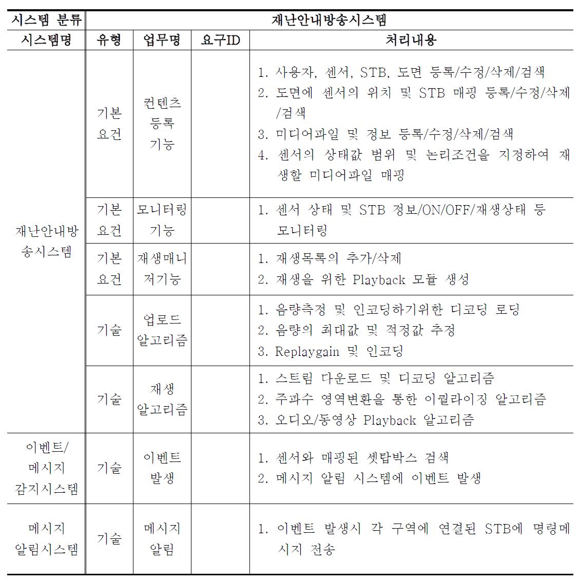 실시간 자동재난 안내방송시스템 요구사항분석