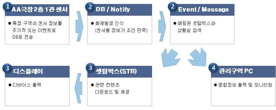 시나리오 흐름도