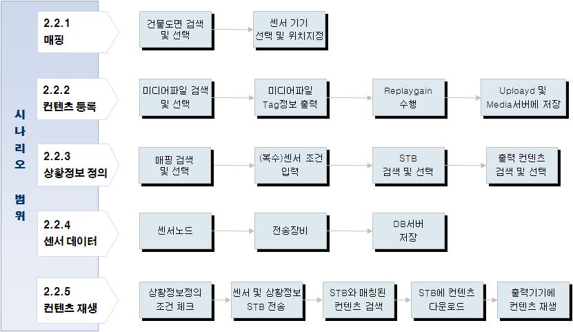 시나리오 범위