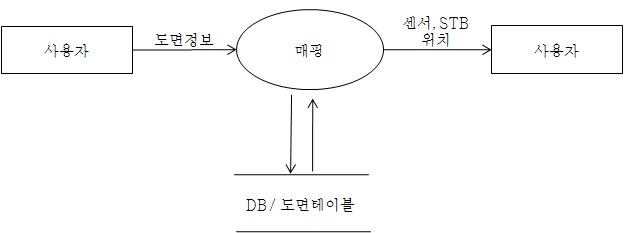 도면매핑 자료흐름