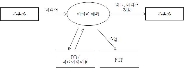 미디어매핑 자료흐름