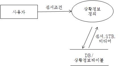 상황정보정의 자료흐름