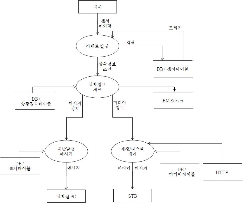 출력 자료흐름