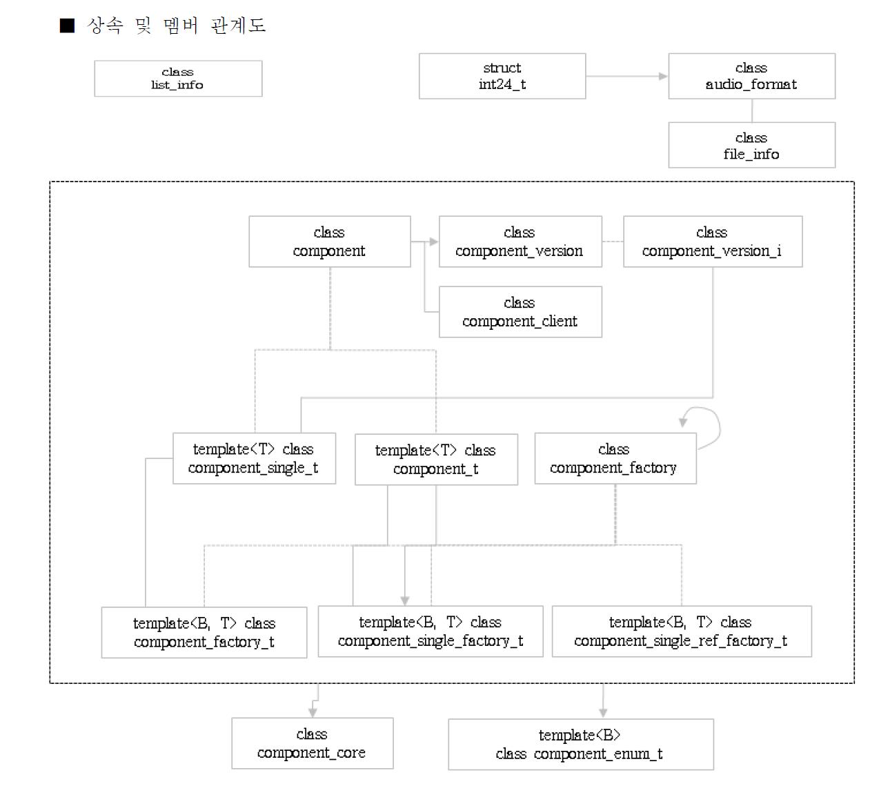 컴포넌트 관계도