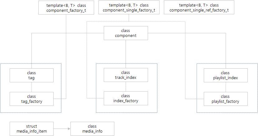 Tag, Track_Index 클래스 관계도