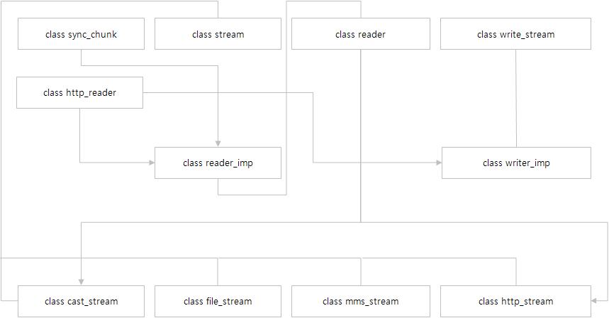 스트림 클래스 관계도