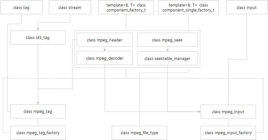 MP3 클래스 관계도