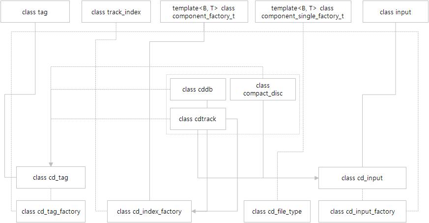 CD 클래스 관계도