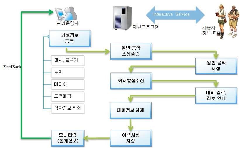 실시간 자동재난안내방송시스템 서비스 흐름도