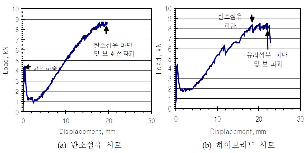 탄소섬유 시트 및 하이브리드 FRP 시트로 보강된 무근콘크리트 보의 실험결과