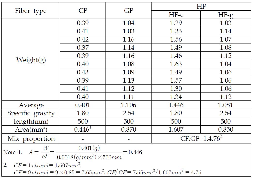 탄소섬유, 유리섬유, 하이브리드 FRP 시트의 단면적