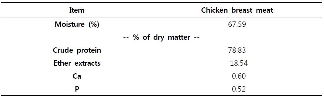 Nutrient composition of chicken breast meat and deboned chickenmeat(DCM) used for the manufacture of fermented sausage