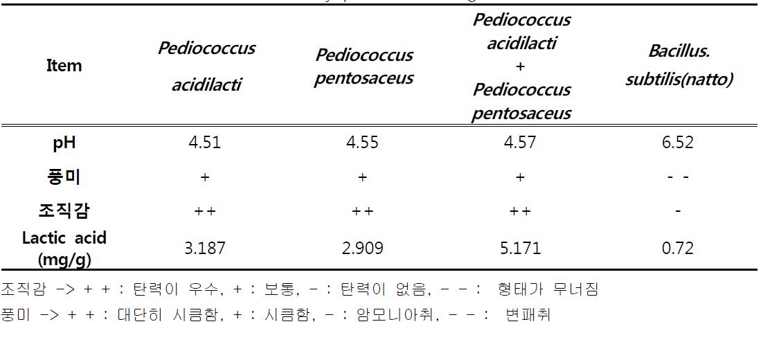 Effects of Pediococcusacidilacti,
