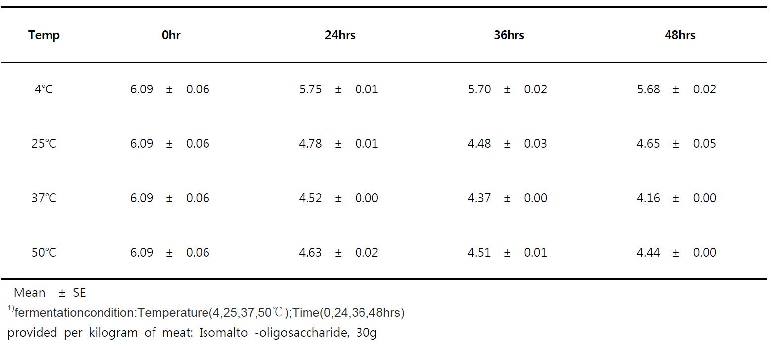 Effect of caused by fermentaion temperature and fermentaion time changes on pH in fermented meat1)