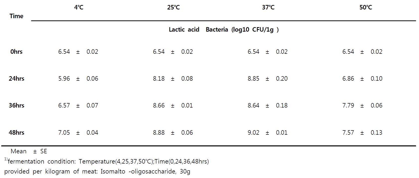 Effect of caused by fermentaion temperature and fermentaion time changes on bacterial composition in fermentedmeat1)