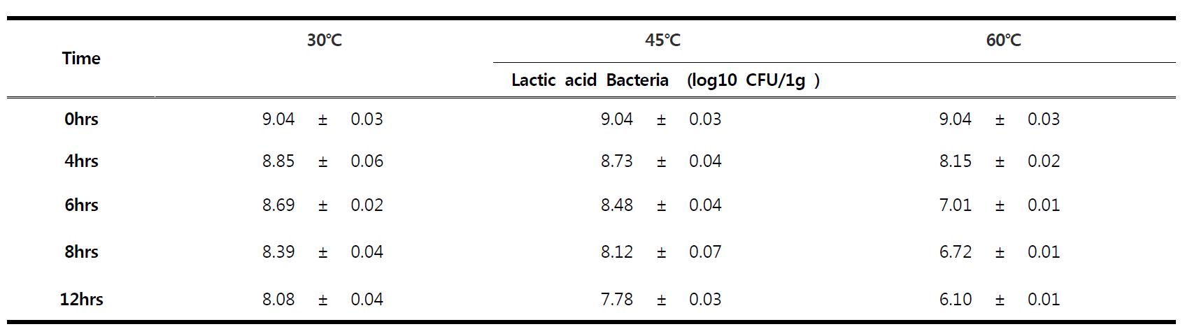Effect of caused by drying temperature and drying time changes on bacterial composition in fermented jerky1)