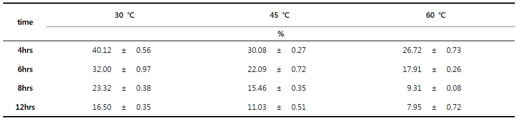 Effect of caused by drying temperature and drying time changes on Moisture in Jerky1)