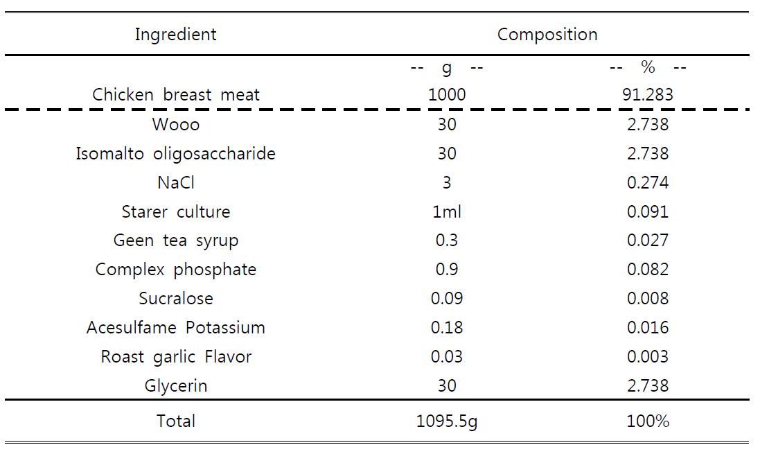 Ingredient composition of fermented jerk