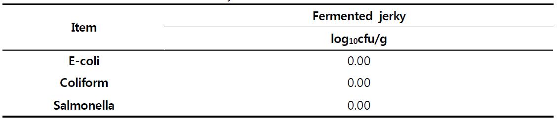 E-coli & Salmonella in Jerky