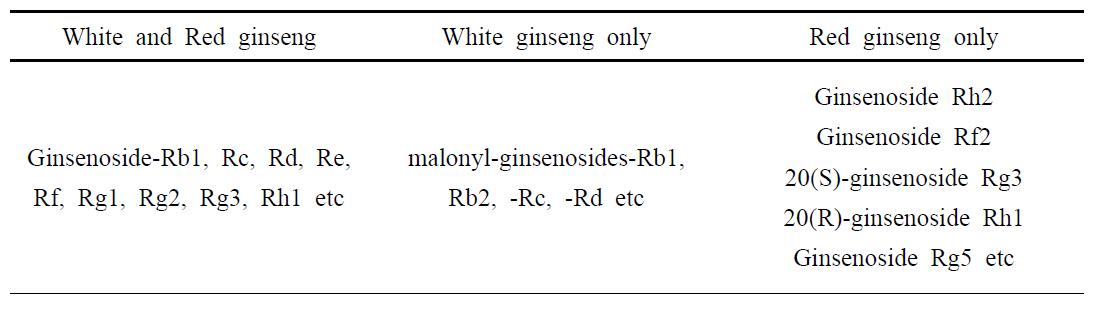 The ginsenosides isolated from white and red ginseng