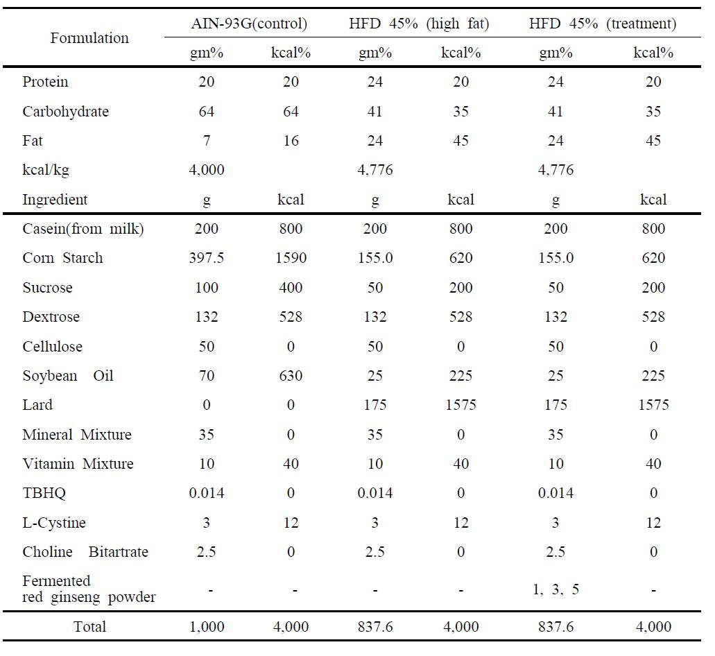 Composition of experimental diet