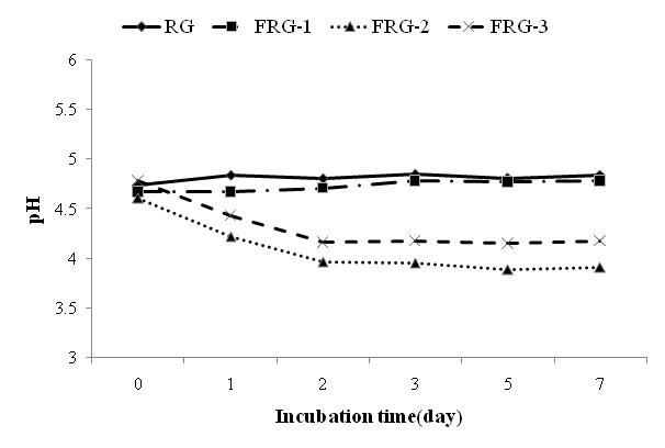 The pH changes of fermented red ginseng after inoculation of Lactobacillus sarivarius andLactobacillus plantarum