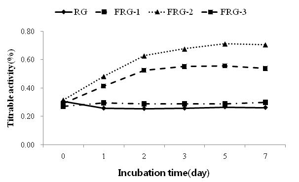 The titrable acidity changes of fermented red ginseng after inoculation of Lactobacillussarivarius and Lactobacillus plantarum