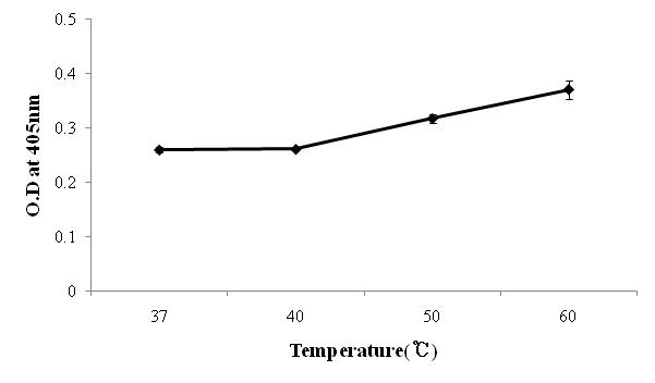 Effect of initial temperature on the production of fermentation red ginseng in β-glucosidase