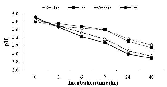 The pH changes of fermented red ginseng by inoculation level of lactic acid bacteria starter.