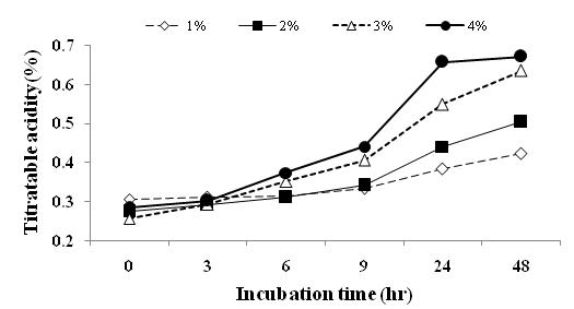 The titratable acidity changes of fermented red ginseng by inoculation level of lactic acidbacteria starter.