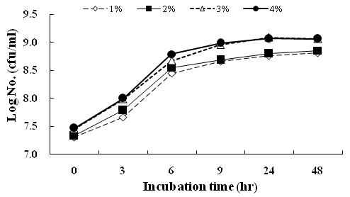 The viable cell number changes of fermented red ginseng by inoculation level of lacticacid bacteria starter.