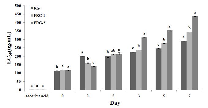 DPPH radical scavenging activity changes during fermentation period of red ginseng solution inoculated with Lactobacillus.