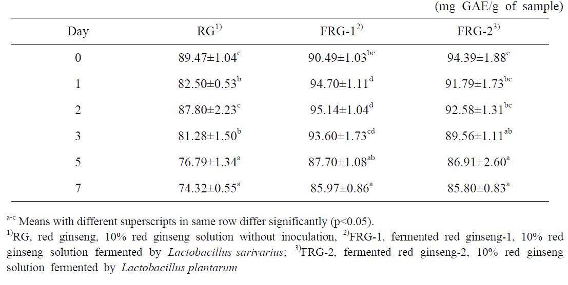 Total phenolic contents changes during fermentation period of red ginseng solution inoculated with Lactobacillus.