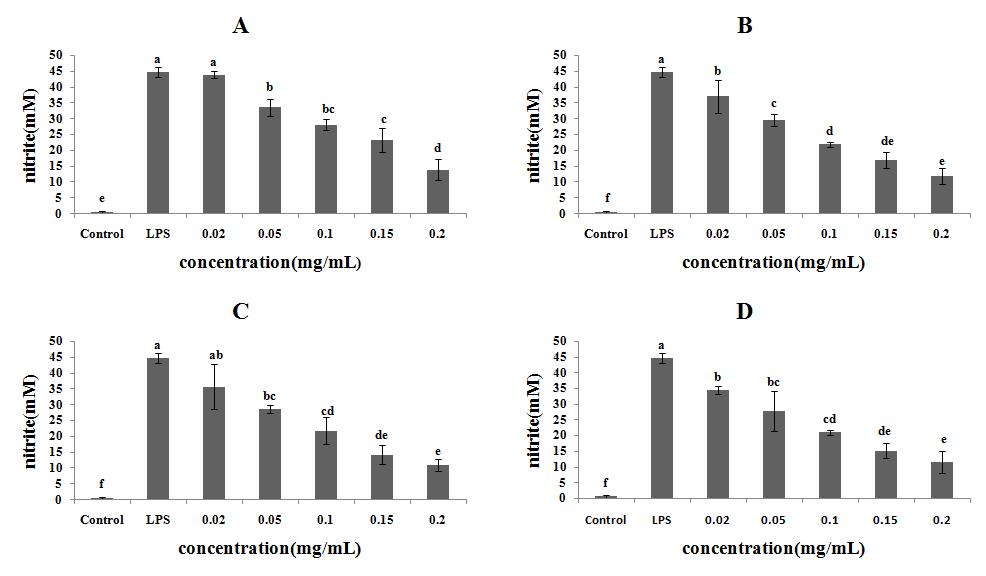 Effects of red ginseng solution during fermentation period without Lactobacillus inoculationon NO production by LPS-stimulated RAW 264.7 macrophages.