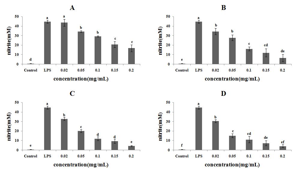 Effects of red ginseng solution during fermentation period with Lactobacillus sarivariusinoculation on NO production by LPS-stimulated RAW 264.7 macrophages.