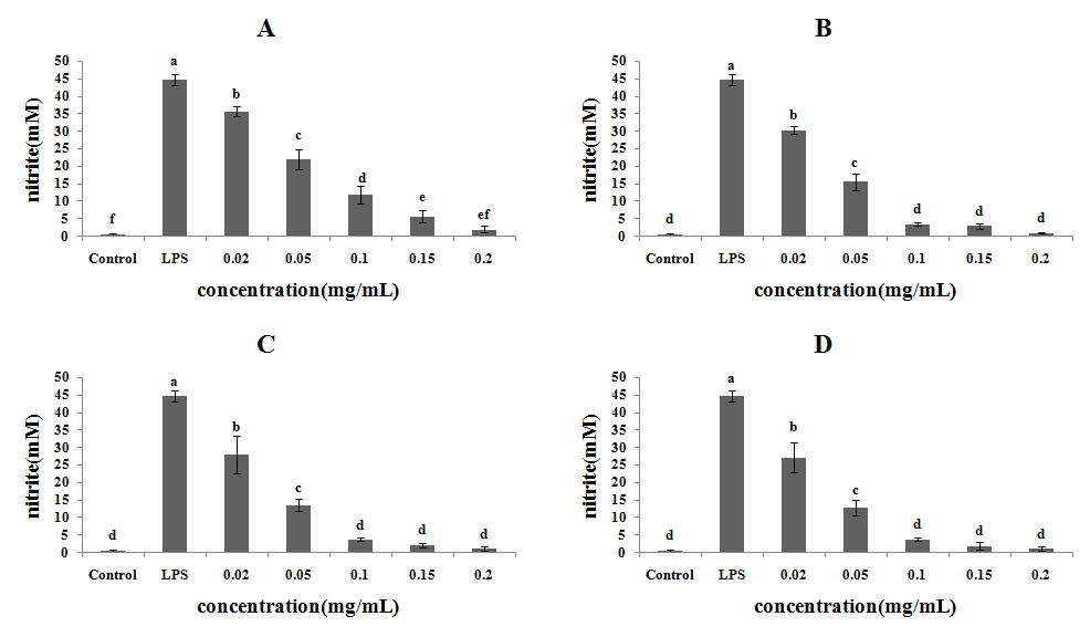 Effects of red ginseng solution during fermentation period with Lactobacillus plantaruminoculation on NO production by LPS-stimulated RAW 264.7 macrophages.