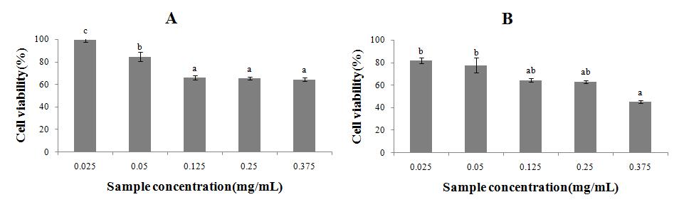 Effects of red ginseng and fermentation red ginseng on cell viability of HepG2 cells.