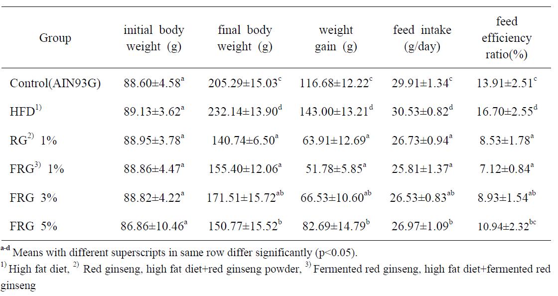 Effects of fermented red ginseng feeding on body weight, feed intake and feed efficiency ratioin rats