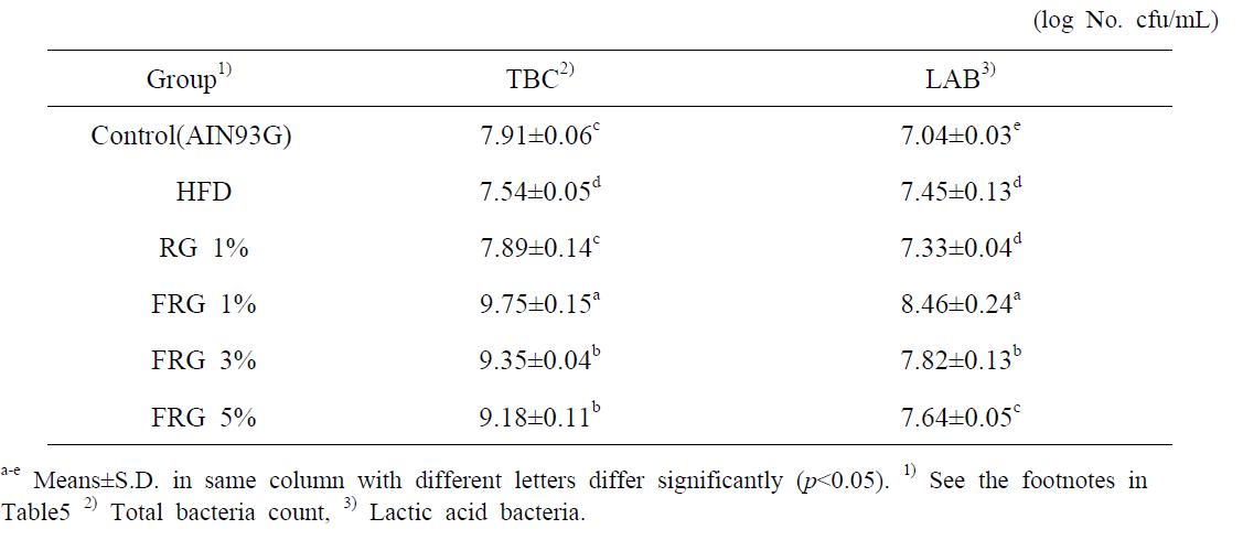 Effect of fermented red ginseng feeding on cecum microbial population in rats