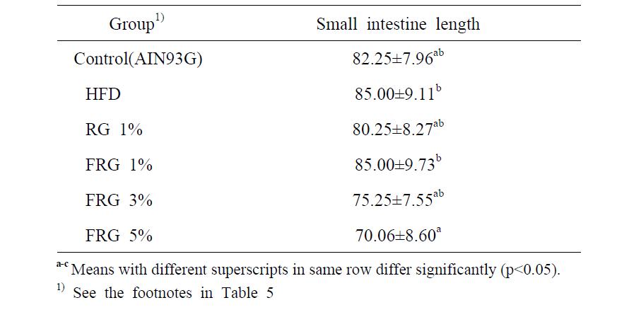 Effect of fermented red ginseng feeding on small intestine length in rats