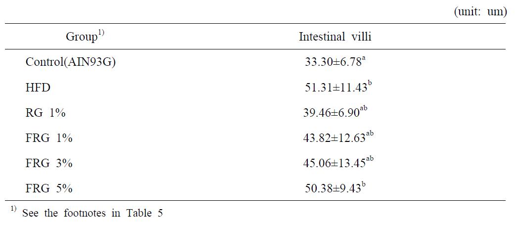 Effects of fermented red ginseng feeding on length of villi in small intestine in rats