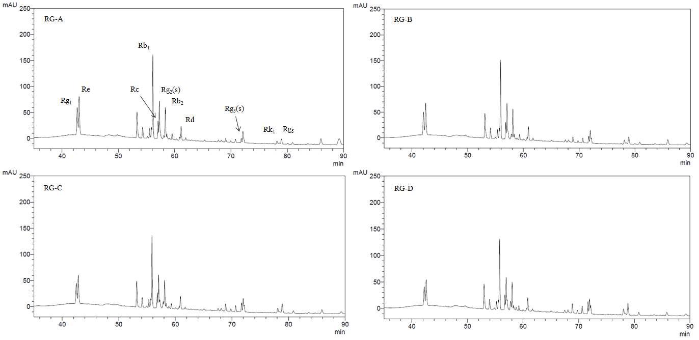 HPLC chromatogram of red ginseng solution during incubation period without Lactobacillusinoculation