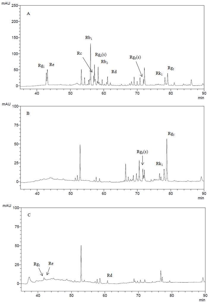 HPLC chromatogram of commercial fermented red ginseng products.