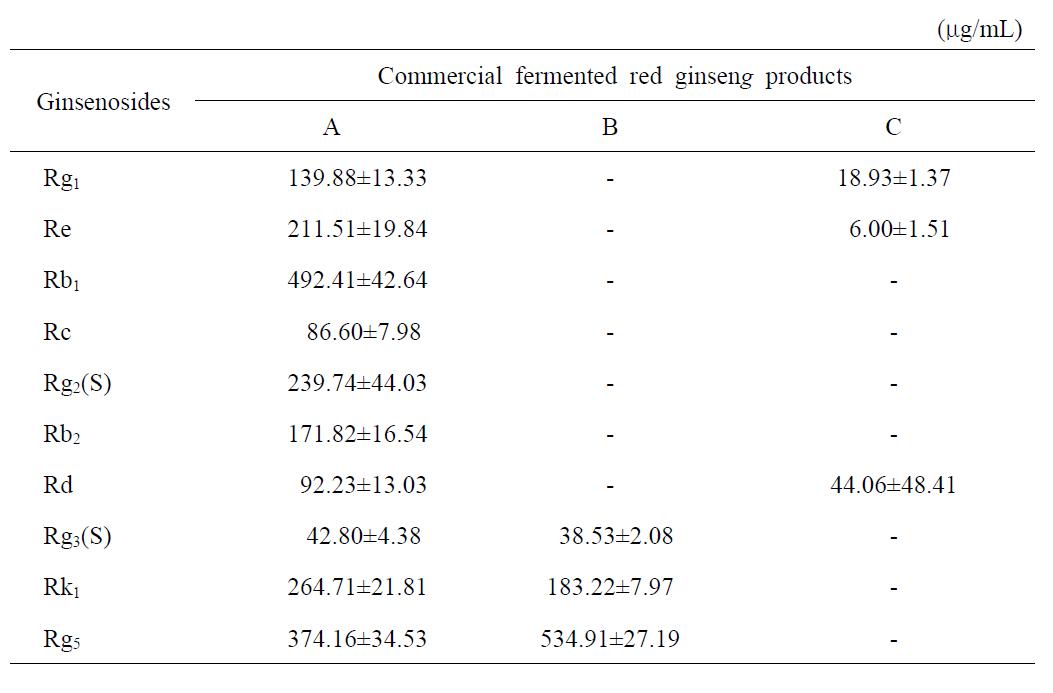 Ginsenoside contents of commercial fermented red ginseng products