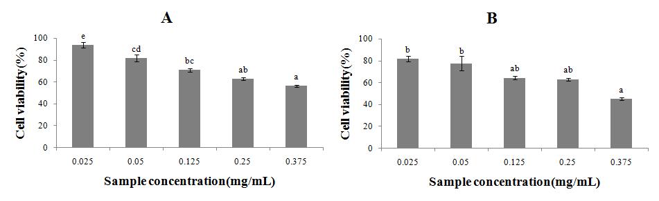 Effects of commercial fermented red ginseng and fermented red ginseng with Lactibacillusplantarum on the cell viability of HepG2 cell.