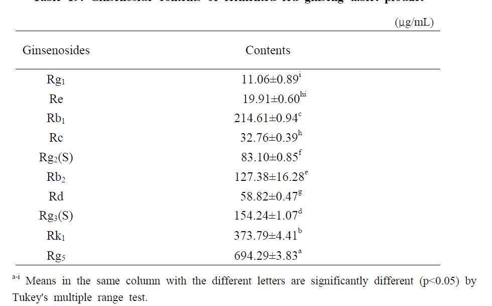 Ginsenoside contents of fermented red ginseng tablet product