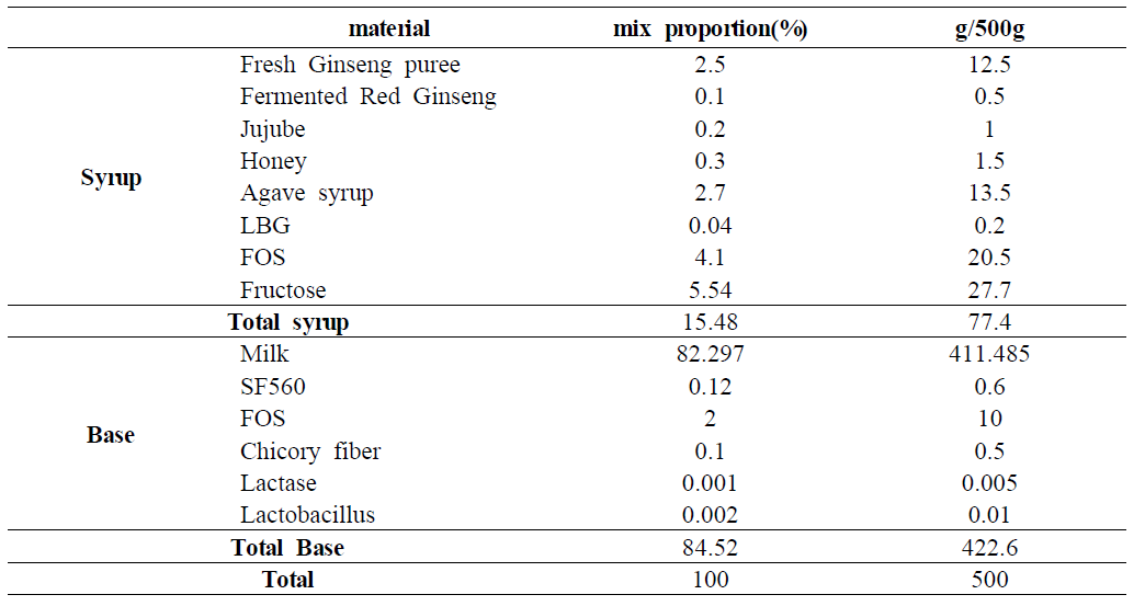 Yogurt drink formulation B containing fermented red ginseng and fresh ginseng puree