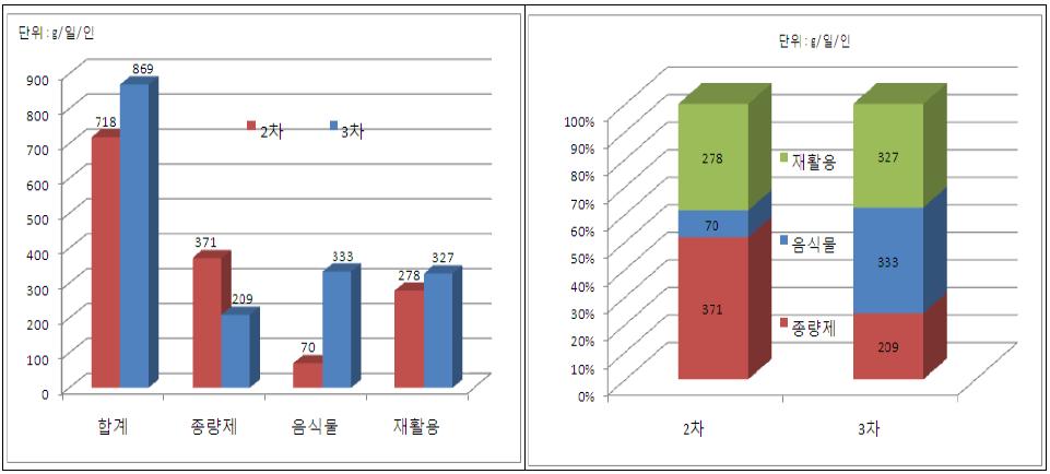 2차, 3차 전국폐기물통계조사 비교결과